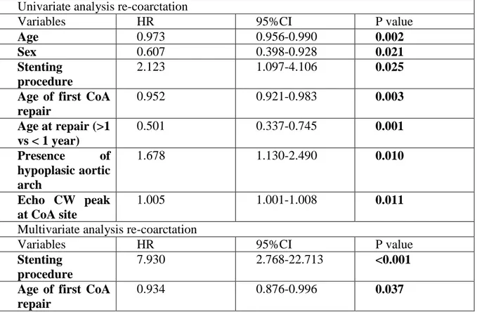 Table 8. Cox analysis for pseudoaneurysm formation 