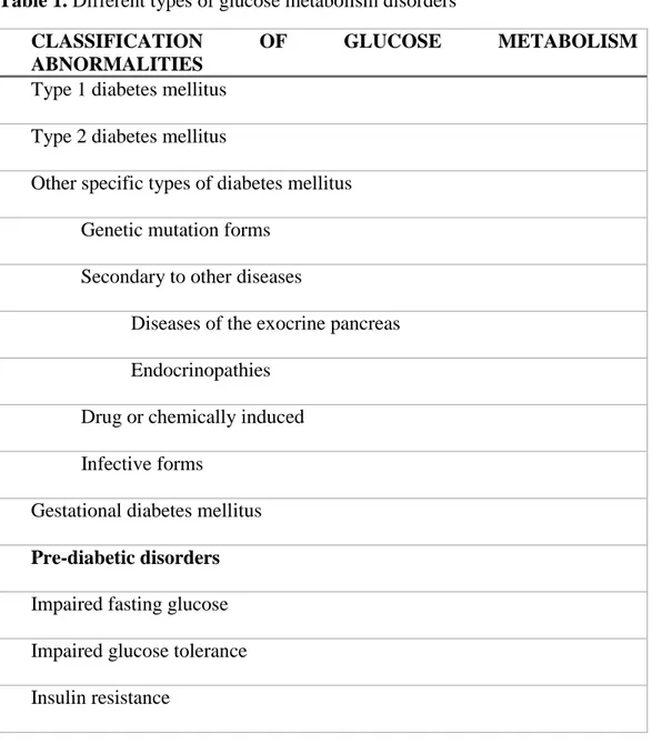 Table 1. Different types of glucose metabolism disorders 