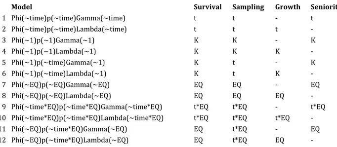 Table 1. Pradel models implemented in this study. The column names indicate individual models (Model) and how  the  parameters  were  fitted