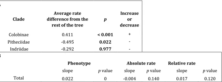 Table 4. Results for body mass. A) search.shift results; B) search.trend results for all Primates.