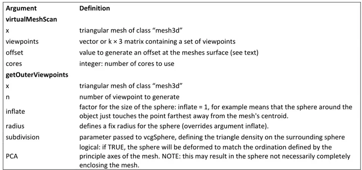 Table  2.  Main  arguments  and  correspondent  definitions,  of  the  functions  virtualMeshScan()  and  getOuterViewpoints() stored in the Morpho R package 