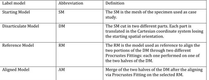 Table 1. Models nomenclature. Labels of the models with abbreviation and definition used in the text.