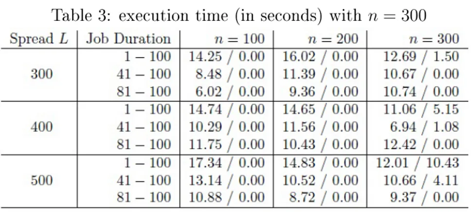 Table 3: execution time (in seconds) with n = 300