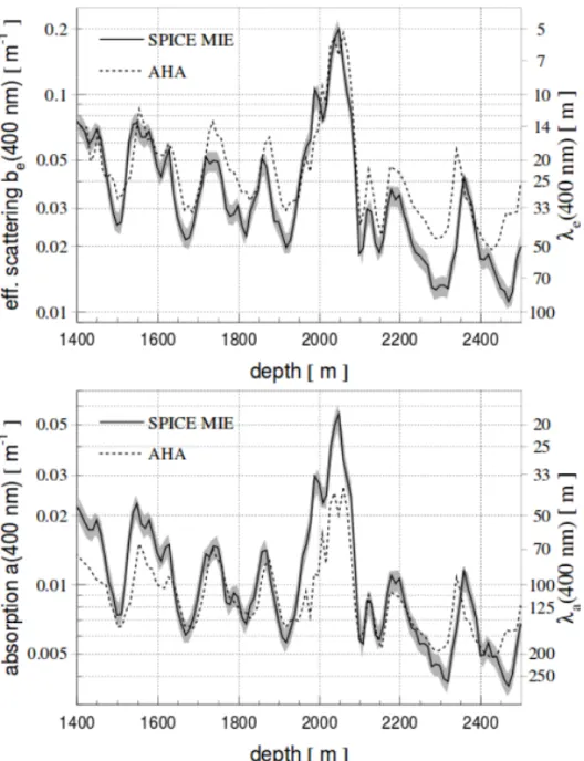 Fig. 2.4: Effective scattering (top) and absorption (bottom) coefficients asa function of the depth in the South Pole ice measured with LED flashers [ 50 ]