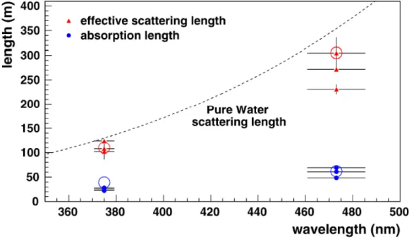Fig. 3.2: Water properties at the ANTARES site [ 55 ]. The red and blue dots represent the measured effective scattering and absorption length of light in water respectively at two different wavelengths over different periods of time