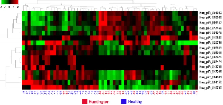 Figure 4.9:  piRNAs differentially expressed in Huntington 's disease vs healthy brain samples