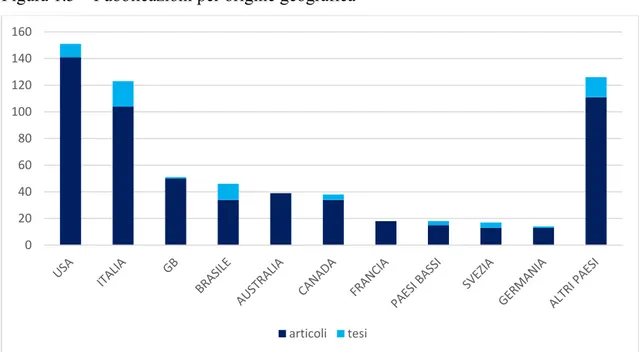 Figura 1.3 – Pubblicazioni per origine geografica 