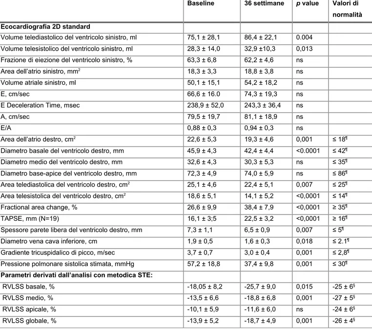 Tabella 4. Dati ecocardiografici dei 23 pazienti con IAP-ScS al baseline 