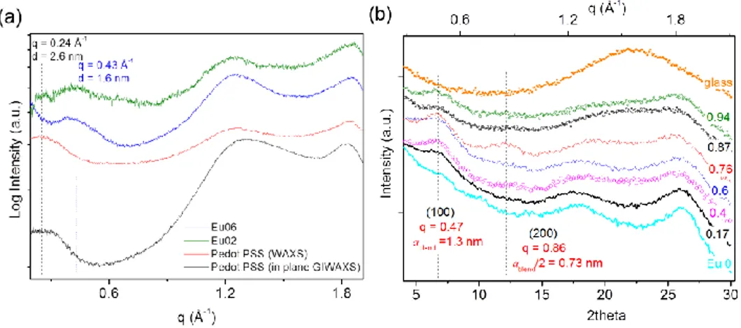 Figure  2.4 . (a) 1D-folded WAXS patterns (radial profiles) for 0, 0.2 and 0.6 Eu 