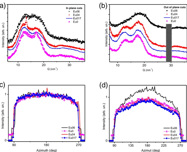 Figure 2.6. GIWAXS patterns collected at 0.2° incidence angle, in vacuum. Linear cuts of 