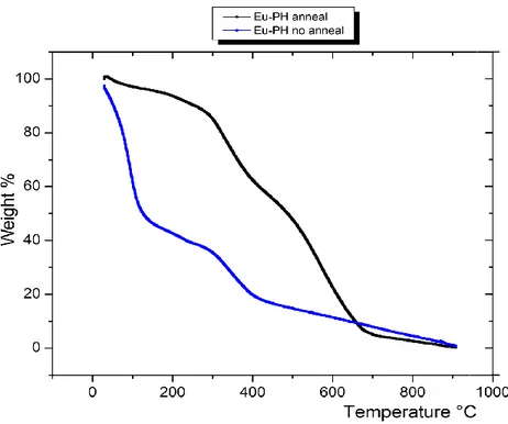 Figure 2.12. TGA profiles Eu-PH before (blue) and after (black) thin layer annealing (80 