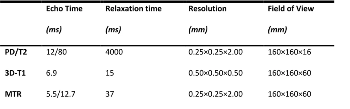 Table 5. Parameters of MRI sequences  Echo Time  (ms)  Relaxation time (ms)  Resolution (mm)  Field of View (mm)  PD/T2  12/80  4000  0.25×0.25×2.00  160×160×16  3D-T1  6.9  15  0.50×0.50×0.50  160×160×60  MTR  5.5/12.7  37  0.25×0.25×2.00  160×160×60 