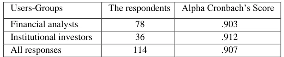 Table 3. 3 Alpha Cronbach’s Scores for users-groups 