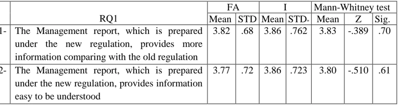 Table 3. 5 The impact of new regulation on improving the usefulness level of MR 