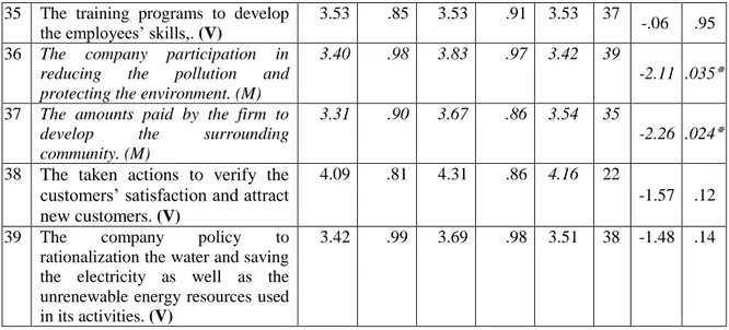 Table  3.9  presents  the  descriptive  statistics  and  the  results  of  Mann-Whitney  test  regarding the six subsections of information in the MR