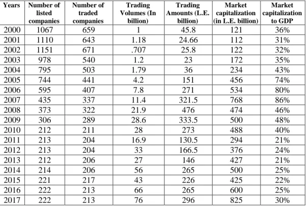 Table 2. 1 Some Statistics Facts about the Listed Companies in EGX 