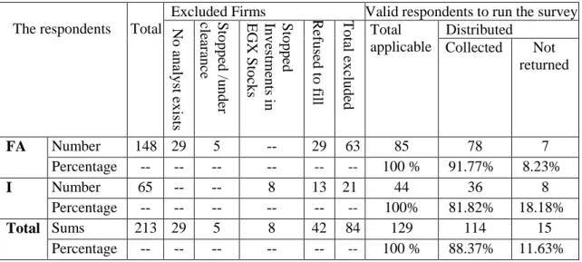 Table 3. 2 Summary of Data Collecting Process