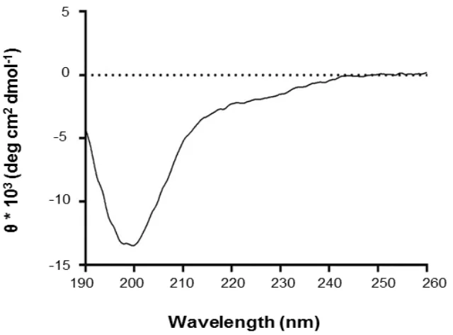 Figure 2.9: Far-UV CD spectrum of ProSys. CD spectrum was recorded in 10 mM phosphate buffer, pH 7.4 at a 