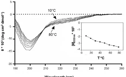 Figure 2.11: Temperature effect on ProSys (at 10°C, 20°C, 30°C, 40°C, 50°C, 60°C, 70°C and 80°C)