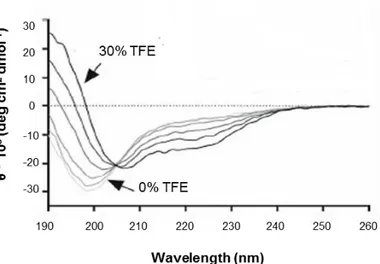 Figure 2.12: TFE induced folding of ProSys (at 0%, 5%, 10%, 15%, 20%, 30%). CD spectra were recorded in 10 