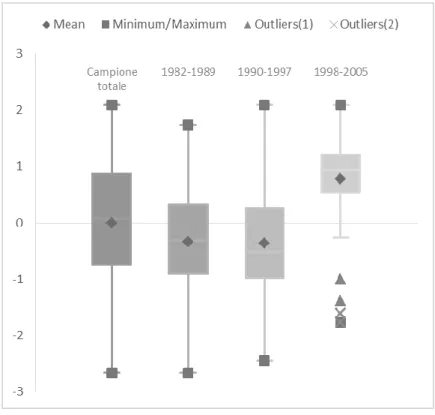 Tab. 3.10 – Dati di sintesi sulla distribuzione degli scores 