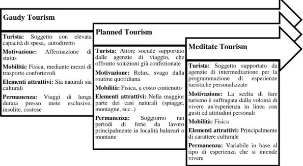 Fig. 2.2 – I percorsi del turismo 