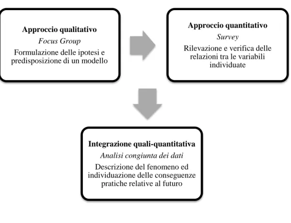 Fig. 3.1 – Modello mix methods adottato 