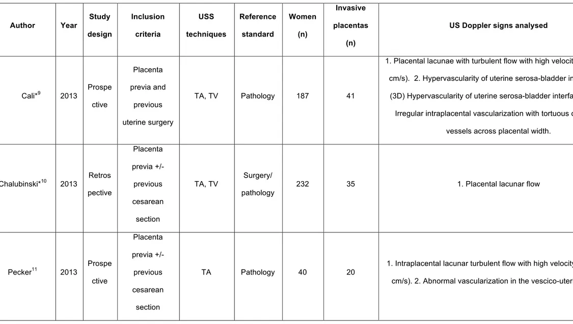 Table 1: General characteristics of the included studies.  Author  Year  Study  design  Inclusion criteria  USS  techniques  Reference standard  Women                                                        (n) Invasive placentas  (n) 