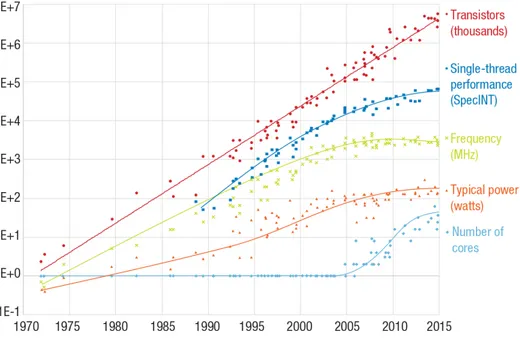 Figure 1.1: Dennard Scaling.