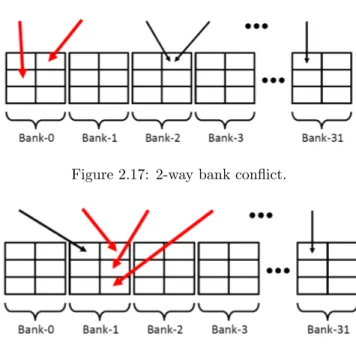 Figure 2.18: 3-way bank conflict.