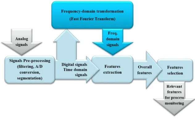 Figure 2. Advanced signal processing procedure (Teti et al. 2010) 