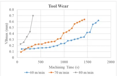 Figure 18. Measured tool flank wear values vs machining time for v1 = 60 m/min, v2 = 70 m/min, v3 = 80  m/min (f = 0.2 mm/rev, d = 0.5mm)