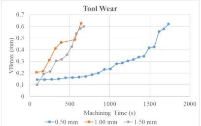 Figure 19. Measured tool flank wear values vs machining time for d1 = 0.5 mm, d2 = 1 mm, d3 = 1.5 mm (v =  60 m/min, f = 0.2 mm/rev)