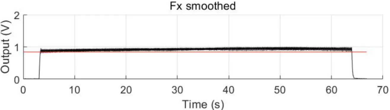 Figure 24. Moving average of Fx cutting force component signal and set threshold (red line)