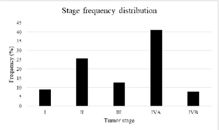 Figure 13. Stage frequency distribution in the HNSCC subpopulation. 