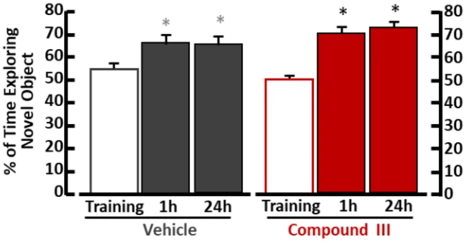 Figure 12. Novel object recognition test of mice treated with compound III. 