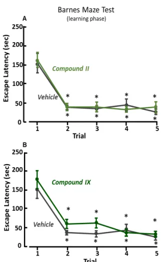 Figure 14. Barnes maze test (learning phase) of mice treated with compound II and IX. 