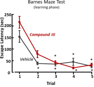 Figure 15. Barnes maze test (learning phase) of mice treated with compound III.  