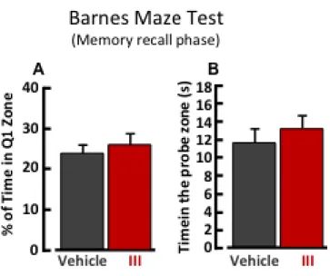Figure 18. Barnes maze test (learning phase) of mice treated with compound III. 