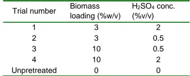 Table A.1.1: Operating conditions of tests  Trial number  Biomass 