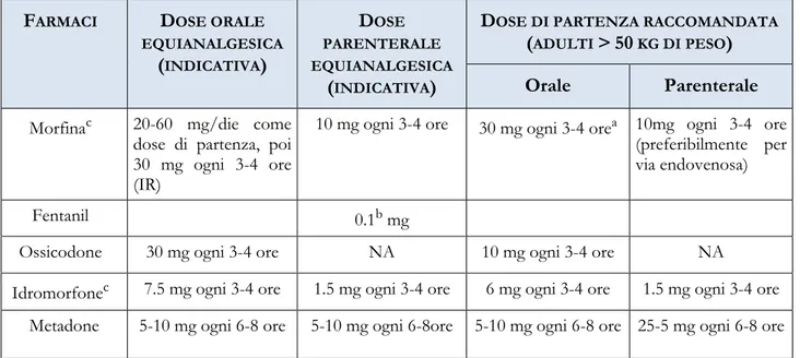 Tabella 5 - Dati relativi alle dosi di oppioidi da somministrare in pazienti affetti da forme moderate e gravi di dolore cronico 