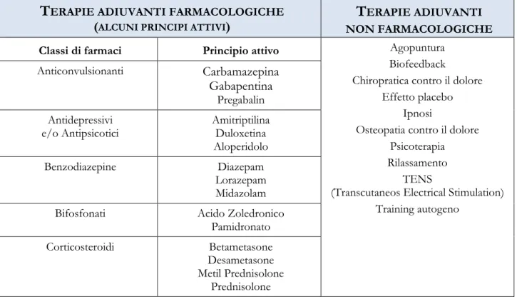 Tabella 7 - Terapie adiuvanti  a) T ERAPIE ADIUVANTI FARMACOLOGICHE