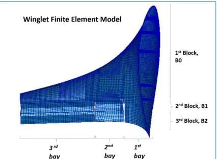 Fig. 28: LH morphing winglet preliminary Finite Element Model developed  by CIRA, [31] 