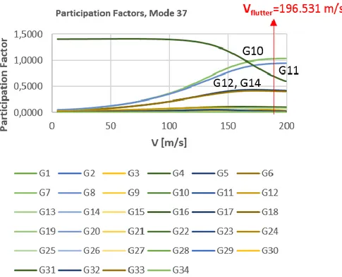 Fig. 43: Participation factors, Mode 37, [31] 