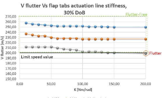 Fig. 47: Minimum flutter speed as function of flap tabs actuation line stiff- stiff-ness, 30 % Degree of Balancing  