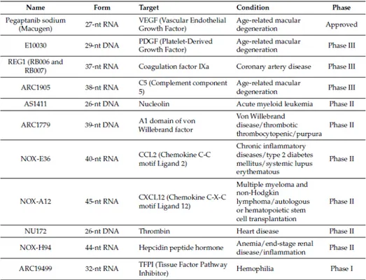 Table 1. Aptamers in on-going or completed clinical trials.  (From Zhenjian Z. et al.  2017) 