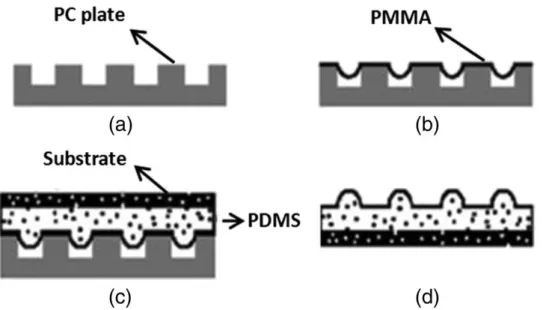 Figure 2.2. Fabrication of micro-lenses using a PC substrate (a) coated by a first 