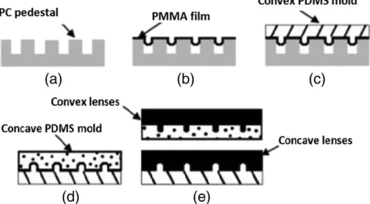 Figure 2.3. Fabrication of PMMA micro-lenses using a PDMS convex (c) and 