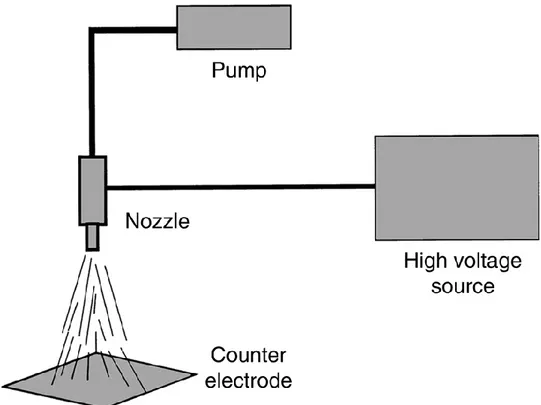 Figure 2.6. EHD spray phenomenon. 