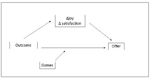 Figure 1. Conceptual model of mediation-moderation analysis conducted.  